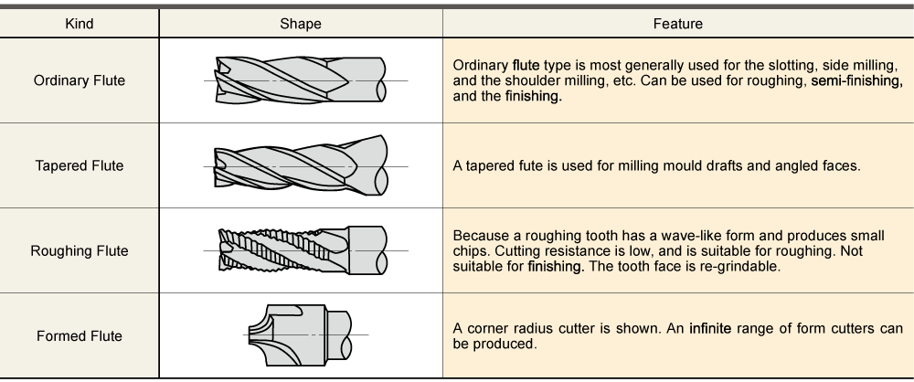 Kind of End Mill