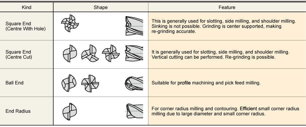 tec solid end mills types